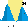 Tide chart for Stella, Columbia River, Washington on 2023/03/24