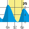 Tide chart for Stella, Columbia River, Washington on 2023/03/25