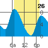 Tide chart for Stella, Columbia River, Washington on 2023/03/26
