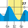 Tide chart for Stella, Columbia River, Washington on 2023/03/27