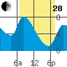 Tide chart for Stella, Columbia River, Washington on 2023/03/28