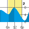 Tide chart for Stella, Columbia River, Washington on 2023/03/2