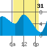 Tide chart for Stella, Columbia River, Washington on 2023/03/31
