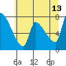 Tide chart for Stella, Columbia River, Washington on 2023/06/13