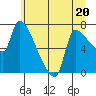 Tide chart for Stella, Columbia River, Washington on 2023/06/20