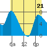 Tide chart for Stella, Columbia River, Washington on 2023/06/21