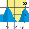 Tide chart for Stella, Columbia River, Washington on 2023/06/22