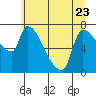 Tide chart for Stella, Columbia River, Washington on 2023/06/23