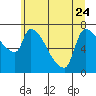 Tide chart for Stella, Columbia River, Washington on 2023/06/24
