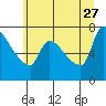Tide chart for Stella, Columbia River, Washington on 2023/06/27