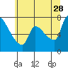 Tide chart for Stella, Columbia River, Washington on 2023/06/28