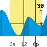 Tide chart for Stella, Columbia River, Washington on 2023/06/30