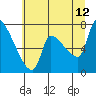 Tide chart for Stella, Columbia River, Washington on 2023/07/12