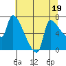 Tide chart for Stella, Columbia River, Washington on 2023/07/19