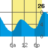 Tide chart for Stella, Columbia River, Washington on 2023/07/26
