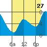 Tide chart for Stella, Columbia River, Washington on 2023/07/27