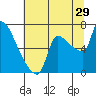 Tide chart for Stella, Columbia River, Washington on 2023/07/29