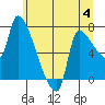 Tide chart for Stella, Columbia River, Washington on 2023/07/4