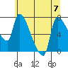 Tide chart for Stella, Columbia River, Washington on 2023/07/7