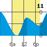 Tide chart for Stella, Columbia River, Washington on 2023/08/11