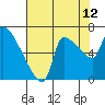 Tide chart for Stella, Columbia River, Washington on 2023/08/12