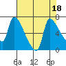 Tide chart for Stella, Columbia River, Washington on 2023/08/18