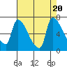 Tide chart for Stella, Columbia River, Washington on 2023/08/20