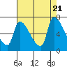 Tide chart for Stella, Columbia River, Washington on 2023/08/21