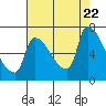 Tide chart for Stella, Columbia River, Washington on 2023/08/22