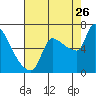 Tide chart for Stella, Columbia River, Washington on 2023/08/26