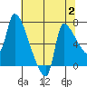 Tide chart for Stella, Columbia River, Washington on 2023/08/2