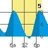 Tide chart for Stella, Columbia River, Washington on 2023/08/5