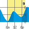 Tide chart for Stella, Columbia River, Washington on 2023/08/9