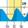 Tide chart for Stella, Columbia River, Washington on 2023/10/10