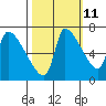 Tide chart for Stella, Columbia River, Washington on 2023/10/11