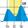 Tide chart for Stella, Columbia River, Washington on 2023/10/18