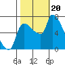 Tide chart for Stella, Columbia River, Washington on 2023/10/20