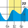 Tide chart for Stella, Columbia River, Washington on 2023/10/22