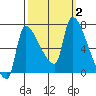 Tide chart for Stella, Columbia River, Washington on 2023/10/2