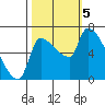 Tide chart for Stella, Columbia River, Washington on 2023/10/5