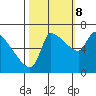 Tide chart for Stella, Columbia River, Washington on 2023/10/8