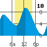 Tide chart for Stella, Columbia River, Washington on 2023/12/10