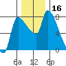 Tide chart for Stella, Columbia River, Washington on 2023/12/16