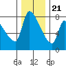 Tide chart for Stella, Columbia River, Washington on 2023/12/21