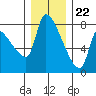 Tide chart for Stella, Columbia River, Washington on 2023/12/22