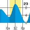 Tide chart for Stella, Columbia River, Washington on 2023/12/23