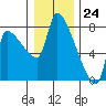 Tide chart for Stella, Columbia River, Washington on 2023/12/24