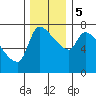 Tide chart for Stella, Columbia River, Washington on 2023/12/5