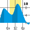 Tide chart for Stella, Columbia River, Washington on 2024/01/10
