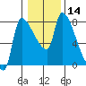 Tide chart for Stella, Columbia River, Washington on 2024/01/14